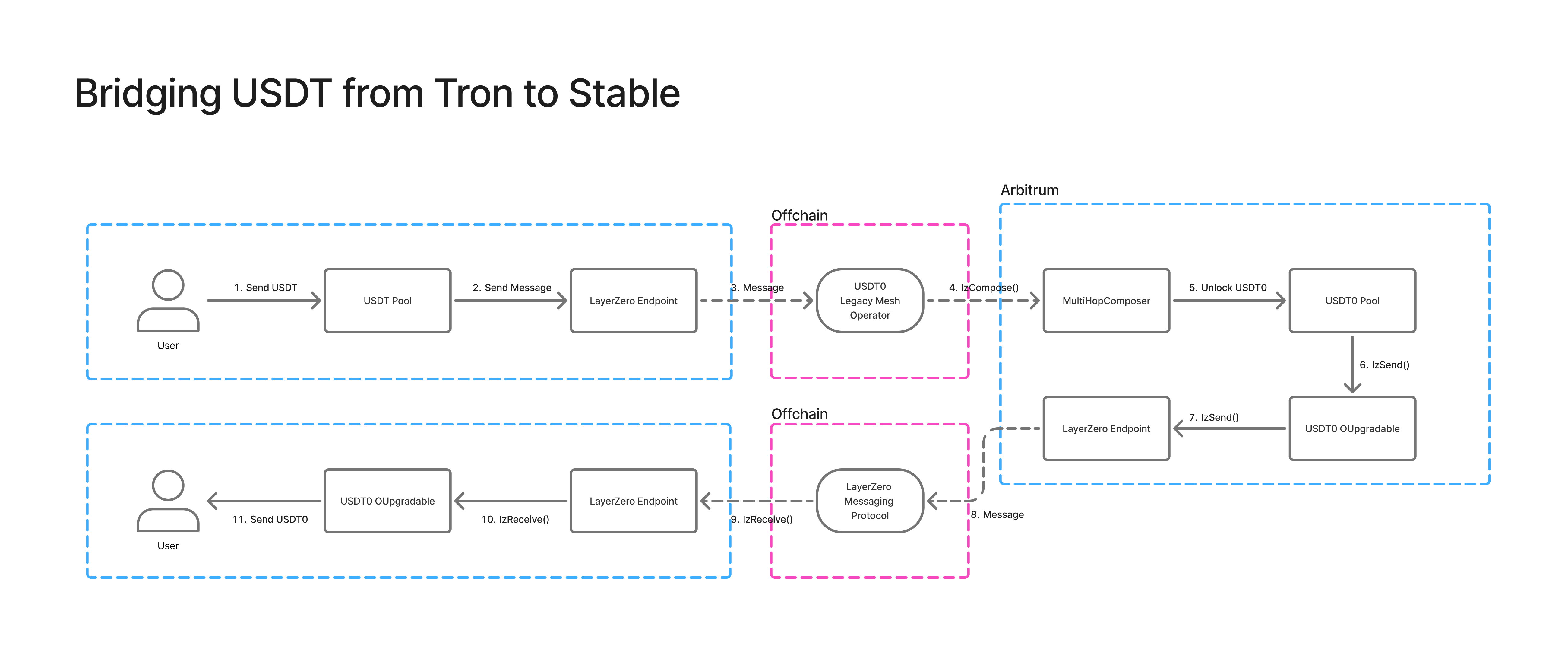 Tron에서 Stable로 네이티브 USDT 브리지하기: 레거시 메시 흐름